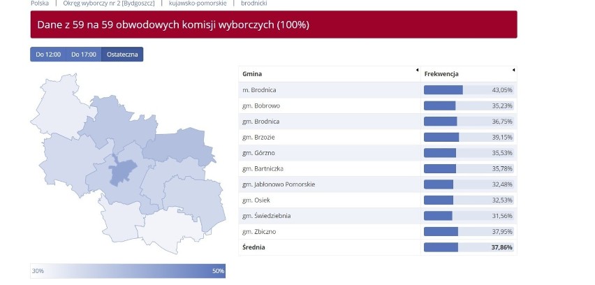 Rekordowa frekwencja w wyborach do Europarlamentu. Ile osób głosowało w Kujawsko-Pomorskiem?