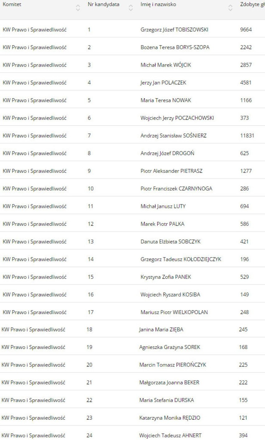 Oficjalne wyniki wyborów 2015. Kto ile dostał głosów w Katowicach?