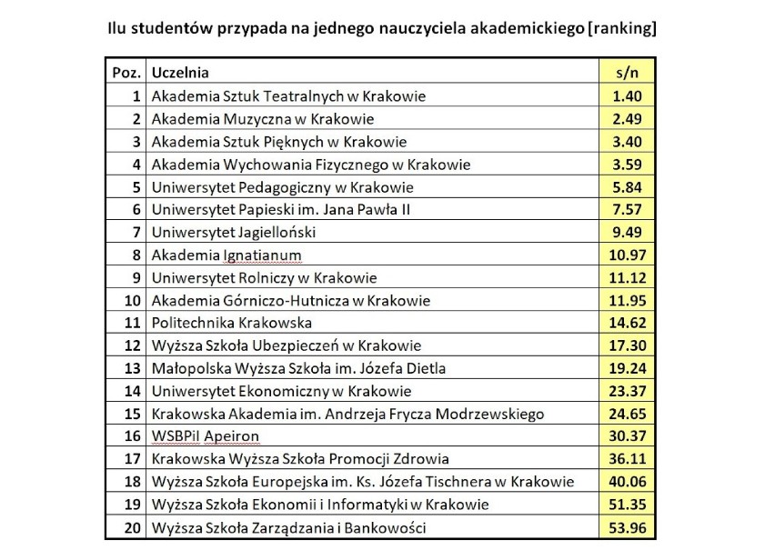 Krakowskie szkoły mistrzów? 236 studentów na profesora