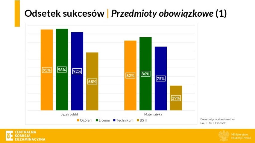 Jak poszła matura 2022? Maturzyści poznali wyniki. Małopolska ma powody do dumy