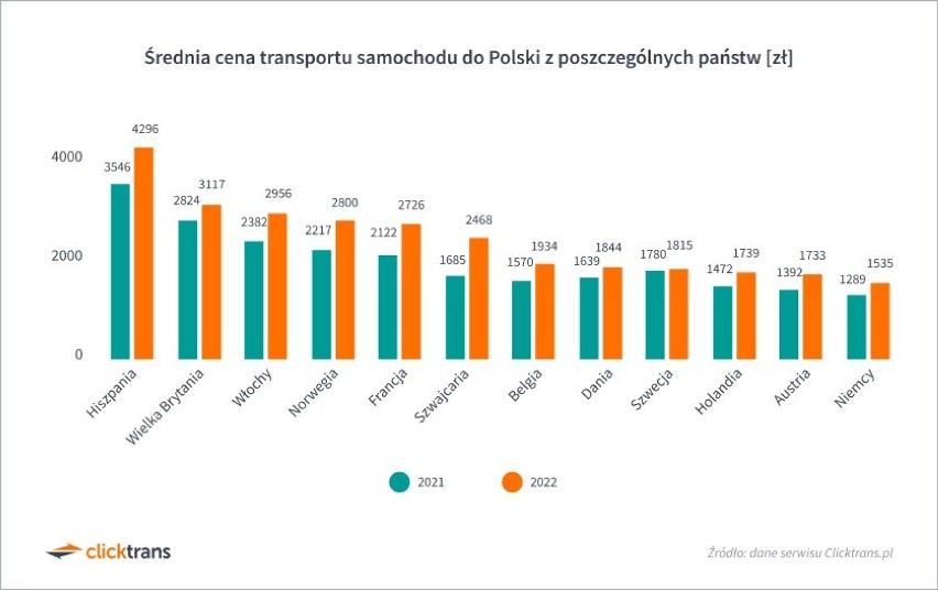 Raport Samochody 2022. Mniej samochodów sprowadzonych do Polski, za to cena takiej operacji wzrosła