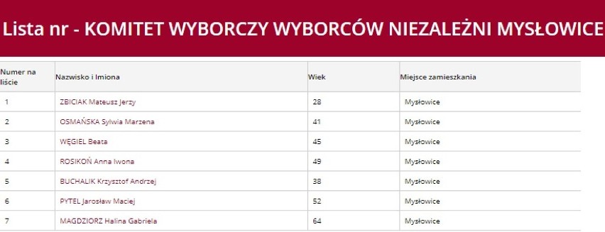 Okręg nr 1. w Mysłowicach:

Dzielnice: Piasek, Stare Miasto,...