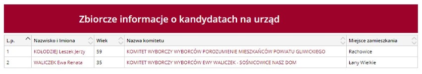 Kandydaci na burmistrza gminy Sośnicowice. WYBORY 2018 w pow. gliwickim