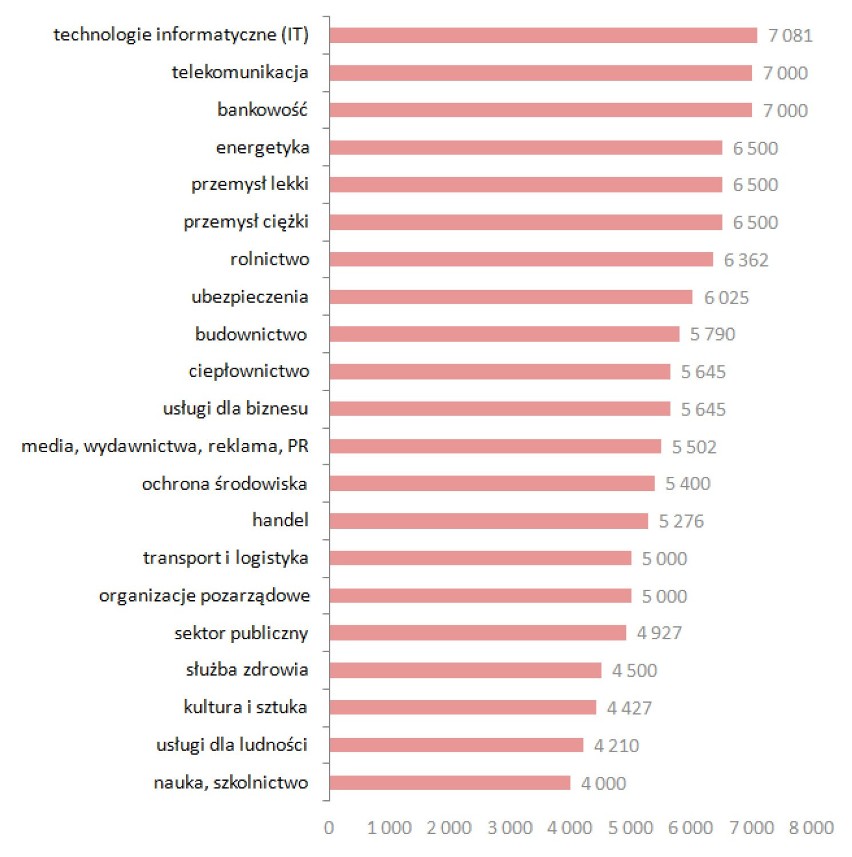 Mediana wynagrodzeń osób pracujących w Warszawie w 2017 roku...