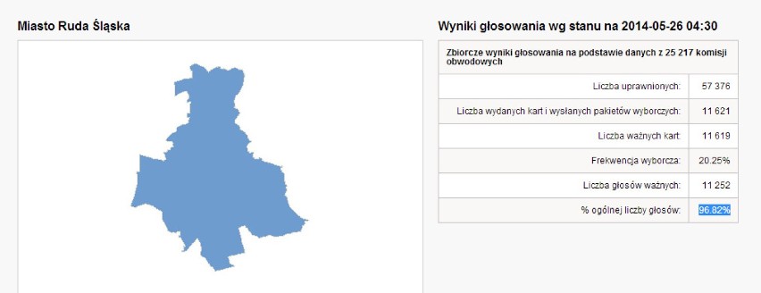 Wyniki wyborów europejskich 2014. Ruda Śląska