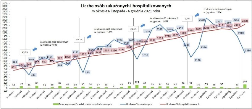 Jak wygląda sytuacja covidowa w Małopolsce? Wojewoda podał nowe dane