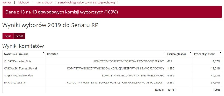 Wyniki wyborów 2019 w Kłobucku