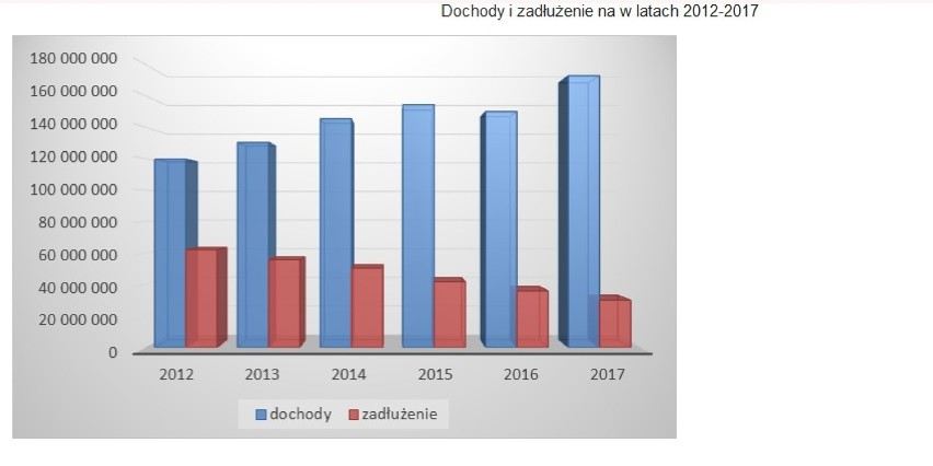 Bolesławiec: Budżet na 2017r - szykuje się nadwyżka