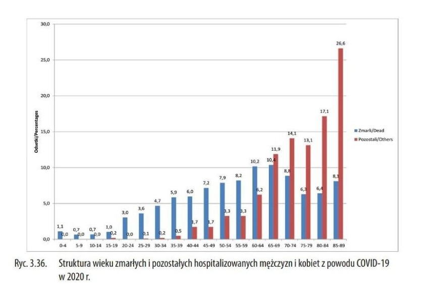 Struktura wieku zmarłych i pozostałych hospitalizowanych mężczyzn i kobiet z powodu COVID-19 w 2020r.