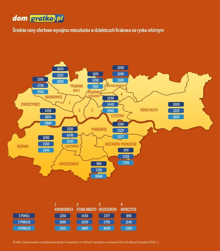 Studencki najem w kulminacji. Ceny wynajmu mieszkań w Krakowie