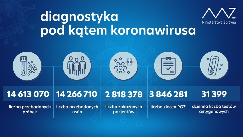 Koronawirus w Polsce. Fala nieustannie opada, liczba zgonów dalej przeraża [DANE 6.05.2021]