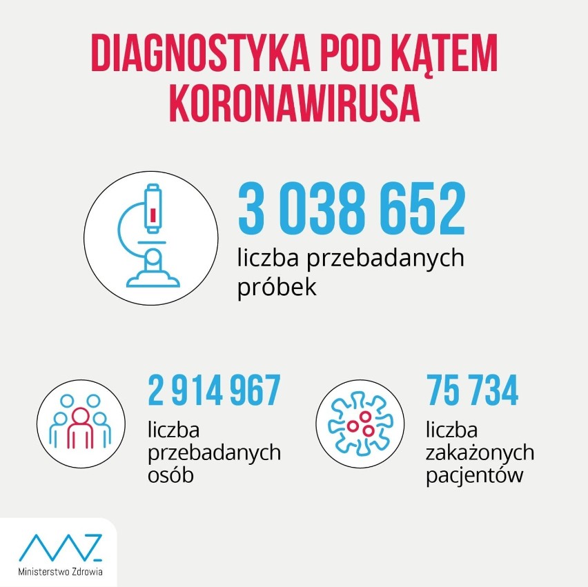 W ciągu doby wykonano ponad 21,9 tys. testów na obecność koronawirusa