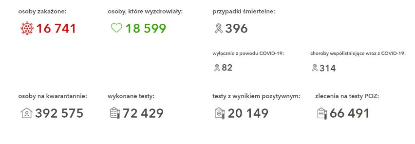 Małopolska zachodnia. 268 nowych przypadków zakażenia koronawirusem. Trzy osoby zmarły z powodu COVID 19