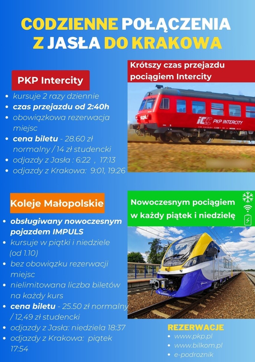Pociągiem z Jasła dojedziemy szybciej do Krakowa. Nowoczesne pojazdy Małopolskich Kolei