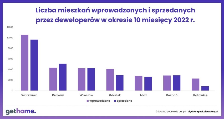 Liczba mieszkań wprowadzonych do sprzedaży i sprzedanych w...