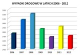 Rok 2012 na pomorskich drogach. Było mniej wypadków i ofiar śmiertelnych [STATYSTYKI]