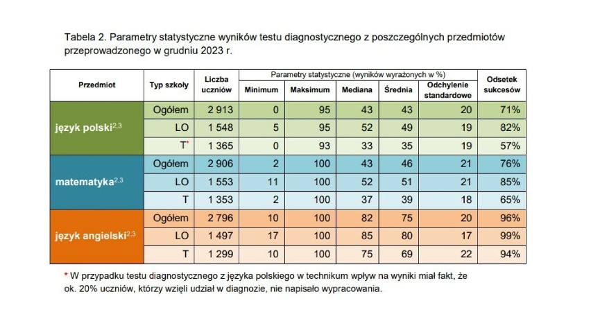 Tabela przedstawiająca odsetek sukcesów na teście...