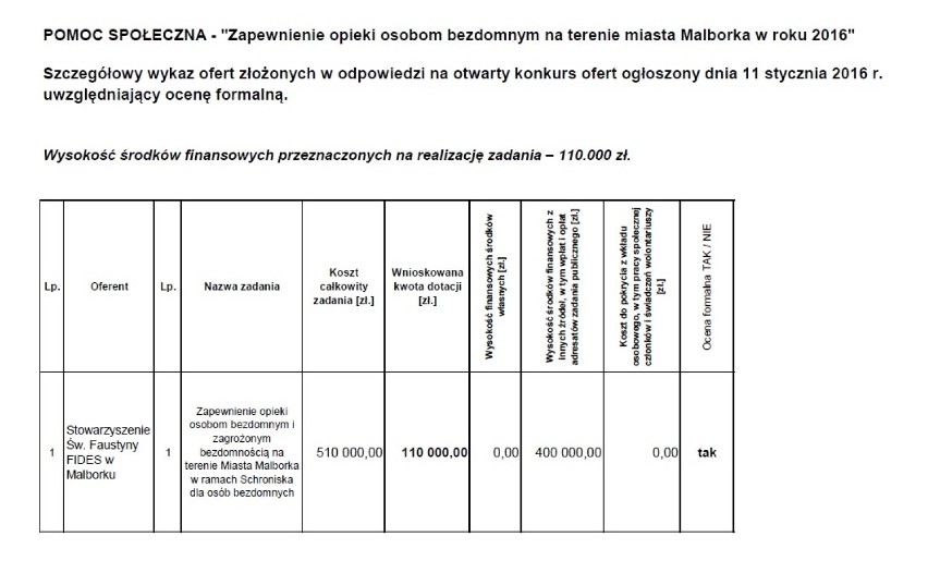 Organizacje chcą od miasta ponad 1,5 mln zł na swoją działalność. Sprawdź oferty