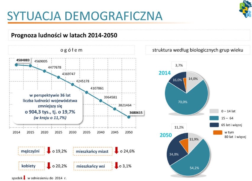 Rok 2014 w woj. śląskim: Sytuacja społeczna i gospodarcza [RAPORT]