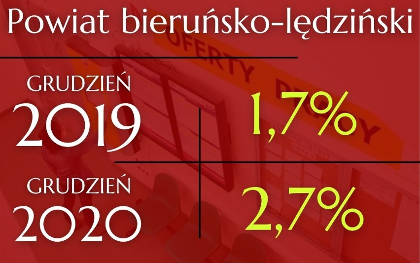 Stopa bezrobocia w Śląskiem w grudniu 2020 roku wyniosła...