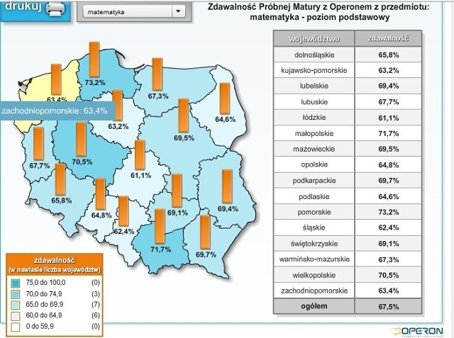 Zaledwie niespełna 2/3 maturzystów w województwie zachodniopomorskiem zdało próbny egzamin maturalny przygotowany przez wydawnictwo Operon