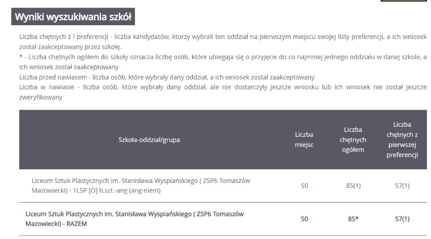 Znamy wstępne wyniki naboru do szkół średnich w Tomaszowie. Oblegane ogólniaki i Mechanik