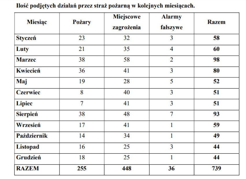 Malbork. Komenda Powiatowa PSP podsumowała rok 2020. Strażacy interweniowali średnio co 12 godzin