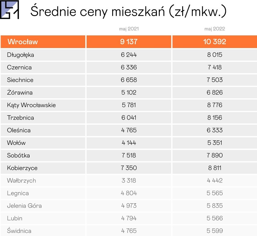 Średnie ceny mieszkań z rynku wtórnego we Wrocławiu i...