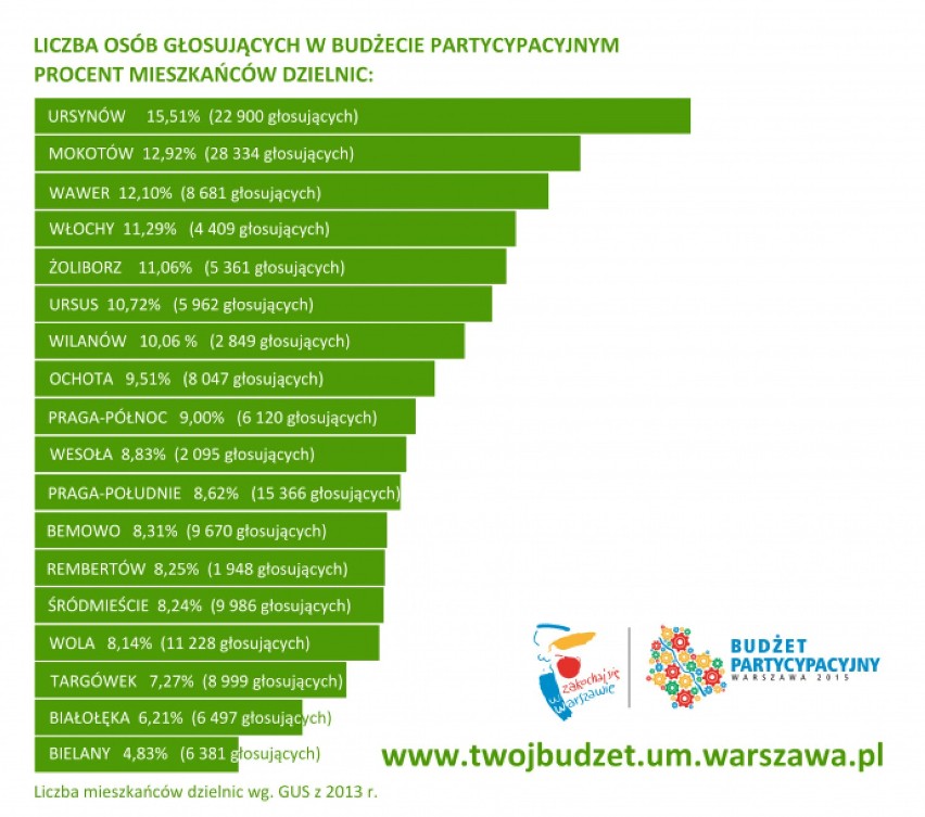 Zadecyduj, co jest najpotrzebniejsze w twojej okolicy. Do...