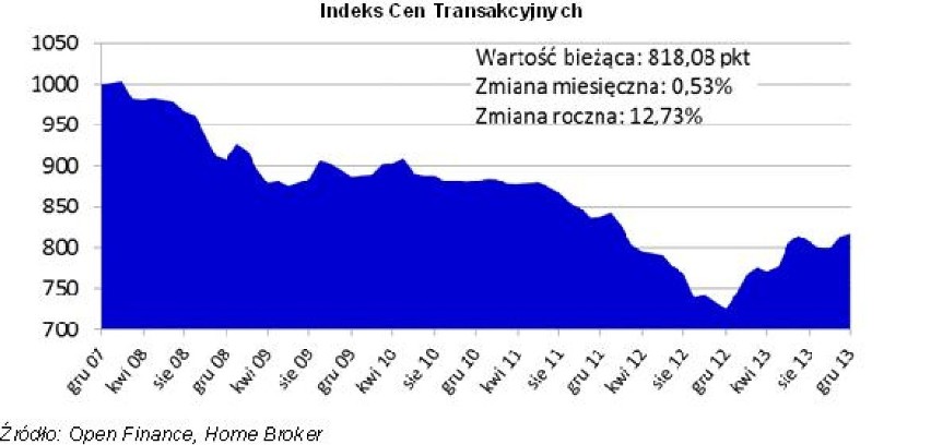 Ceny mieszkań stabilne od pół roku