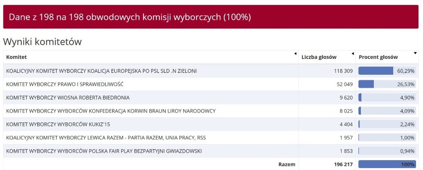 Wybory do europarlamentu 2019. Jak głosował Gdańsk?