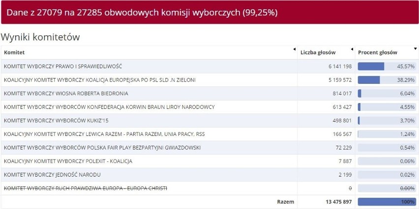 Wybory do europarlamentu 2019. Oficjalne wyniki PKW