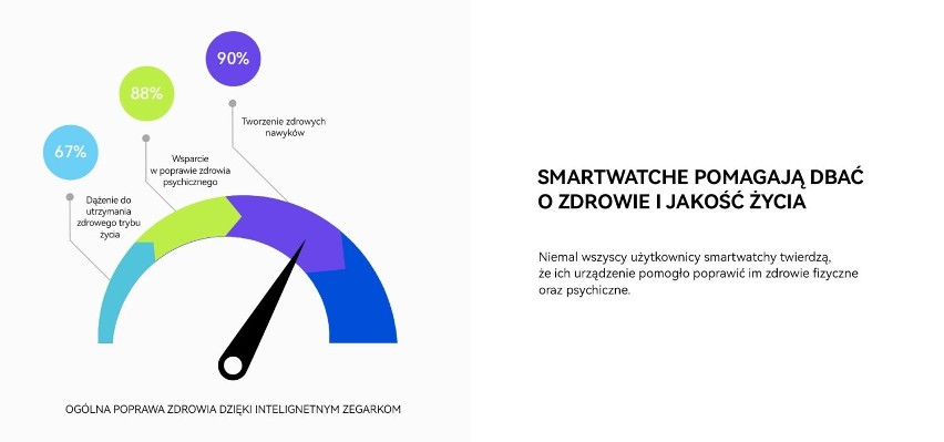 Według badań niemal wszyscy użytkownicy smartwatchy...