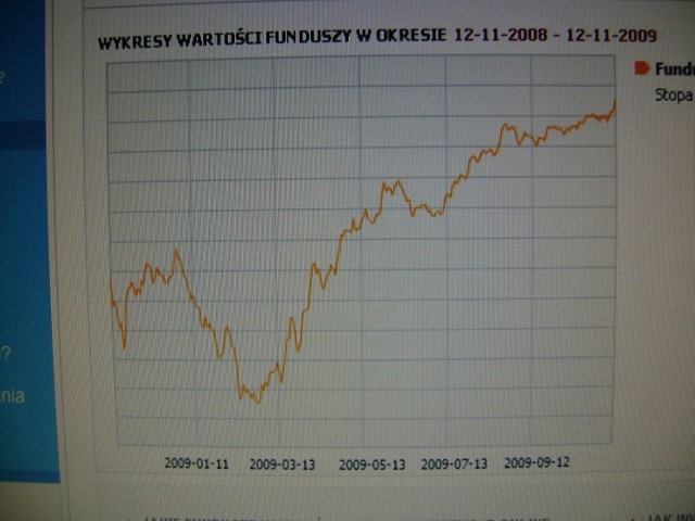 Fragmentaryczny przebieg zmian wartości jednostek Funduszu Stabilnego Wzrostu