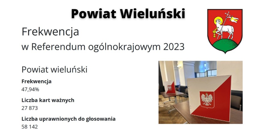 Referendum 2023 w powiecie wieluńskim. W niektórych gminach frekwencja przekroczyła 50 proc. 