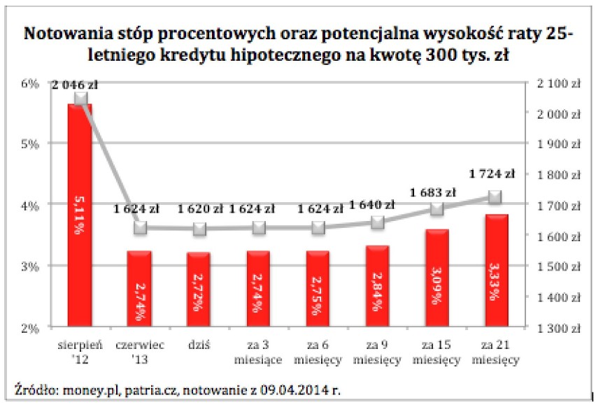 Trzy kwartały najtańszego pieniądza w historii