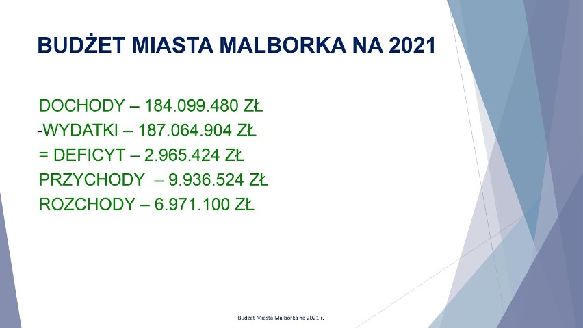 Malbork. Budżet miasta na 2021 r. uchwalony. To nie kończy dyskusji o finansach miastach, które nie są w dobrej kondycji