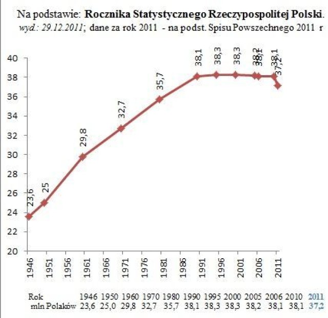 Choć dane zostały zaczerpnięte z najświeższego Rocznika statystycznego, potwierdza się fakt znacznego przeszacowania ilości ludności w ostatnich lat. Ubytek miliona Polaków nie nastąpił bowiem tylko w okresie ostatniego 2011 roku.