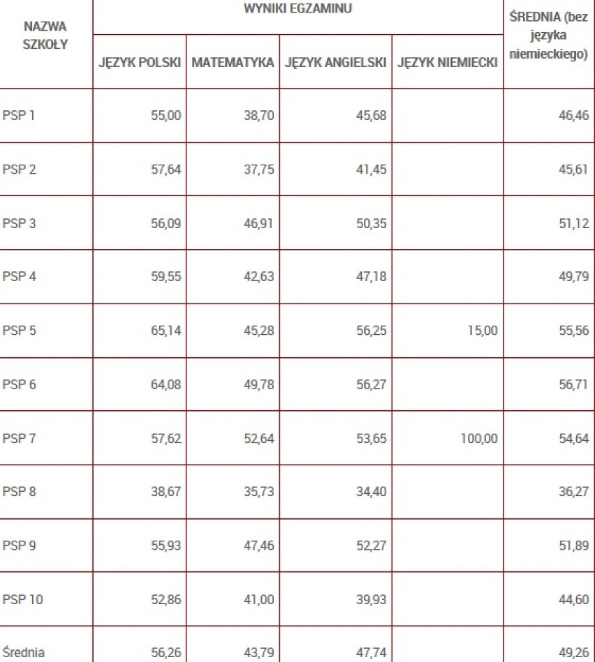 Wyniki egzaminu ósmoklasisty 2020 w Radomsku
