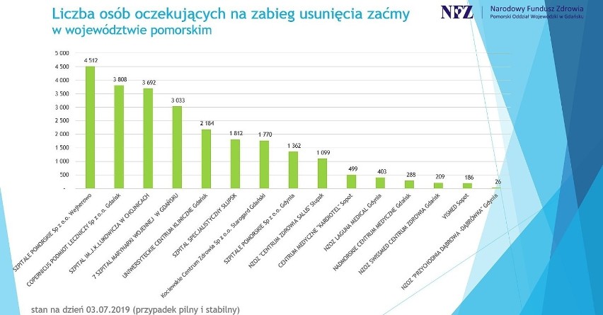 Stan na dzień 03.07.2019