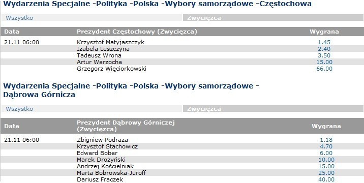 Wybory samorządowe na Śląsku: Bukmacherzy mają swój wynik. Czy się pomylą?