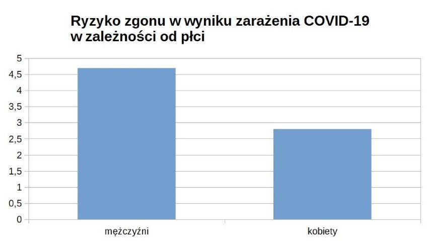 Koronawirus: kto umiera najczęściej? Która płeć oraz grupa wiekowa jest bardziej zagrożona i dlaczego? Aktualne dane i statystyki!