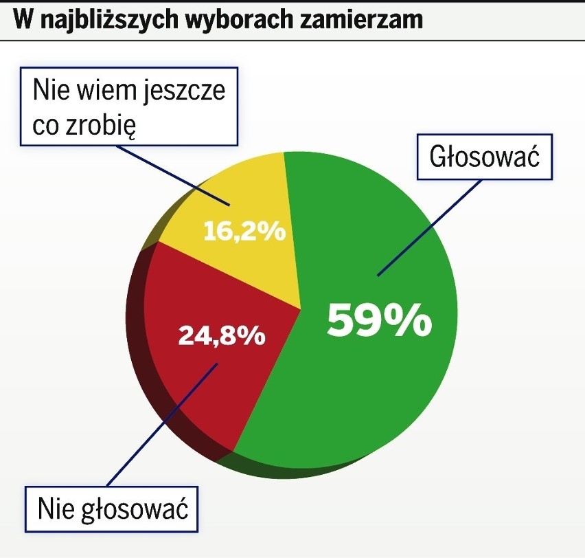 Sondaż DZ: Wstydzimy się za polityków. Najbardziej w Bielsku-Białej