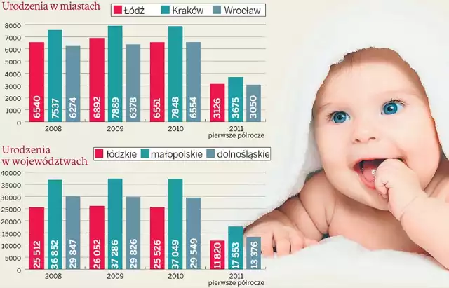 W Łódzkiem rodzi się coraz mniej dzieci