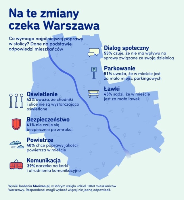 Mieszkańcy Warszawy narzekają przede wszystkim na zbyt mały wpływ na najważniejsze kwestie związane z ich dzielnicami. Ankietowani ocenili prawdziwość zdania „Mam poczucie, że mogę wpływać na sprawy związane z okolicą, w której mieszkam” w 5-stopniowej skali, gdzie 1 oznaczało „zupełnie się nie zgadzam”, a 5 – „całkowicie się zgadzam”. Średnia ze wszystkich odpowiedzi to zaledwie 2,44, a ponad połowa badanych (53%) zaznaczyła jedną z dwóch najniższych not. Na jakie zmiany czekają mieszkańcy poszczególnych dzielnic? Odpowiedź znajdziecie w kolejnych slajdach. -->