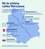 Wybory samorządowe 2018: Jakich zmian oczekują mieszkańcy Warszawy w swoich dzielnicach? Wyniki badania