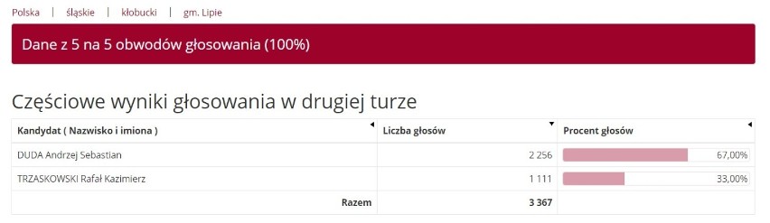 Wyniki wyborów prezydenckich 2020 KŁOBUCK. Kto wygrał II turę? Jak głosowały gminy?