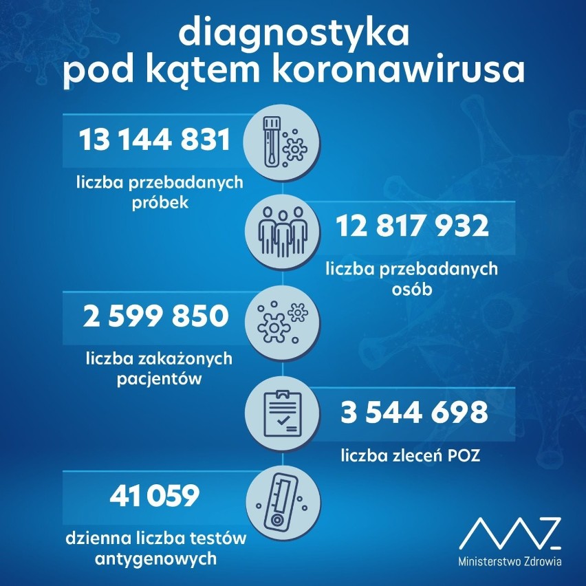 Koronawirus. Wtorkowy raport Ministerstwa Zdrowia: ponad 13 tysięcy nowych przypadków, zmarło 644 osób