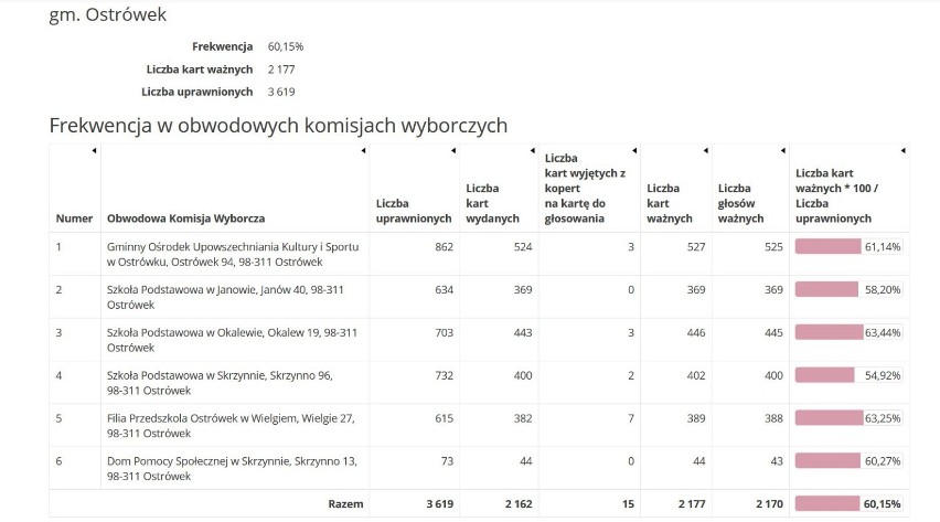 FREKWENCJA W GMINIE OSTRÓWEK