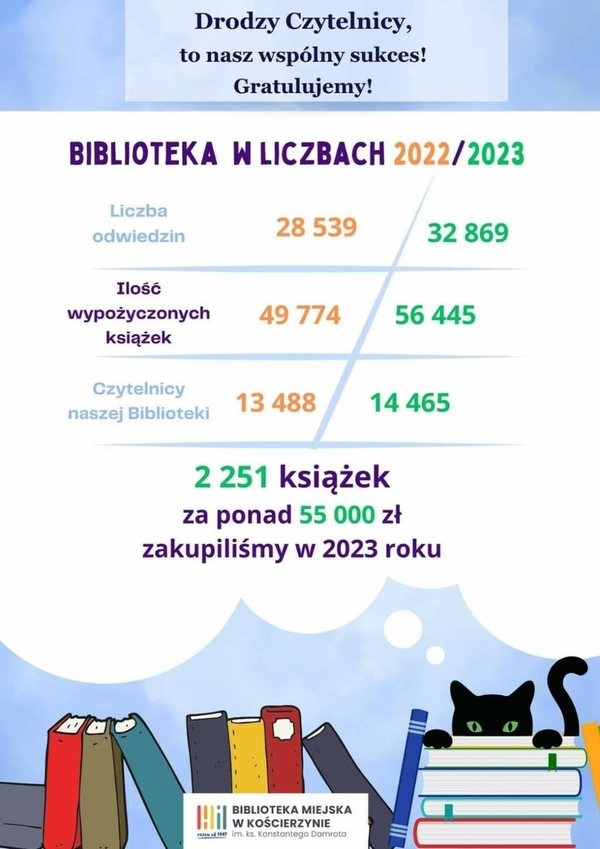 W Bibliotece Miejskiej w Kościerzynie wciąż przybywa czytelników! Rok 2023 był bardzo udany